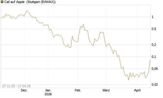 Call auf Apple [J.P. Morgan Structured Products B.V.] Chart