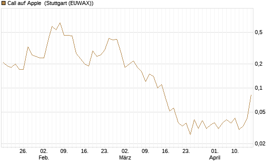 Call auf Apple [J.P. Morgan Structured Products B.V.] Chart