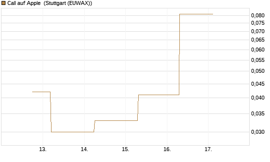 Call auf Apple [J.P. Morgan Structured Products B.V.] Chart
