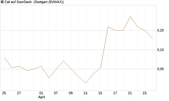 Call auf DoorDash [J.P. Morgan Structured Products B.V.] Chart