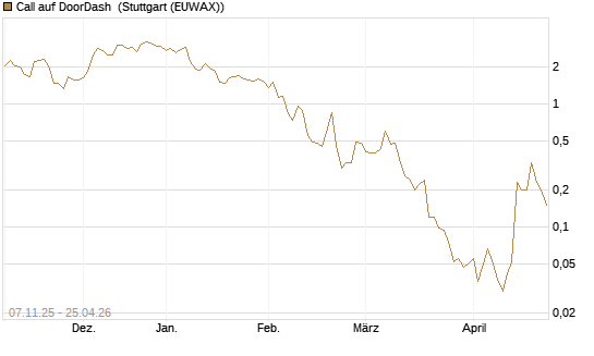Call auf DoorDash [J.P. Morgan Structured Products B.V.] Chart