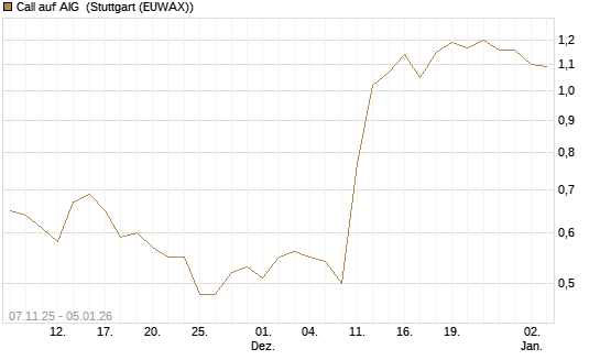 Call auf AIG [J.P. Morgan Structured Products B.V.] Chart