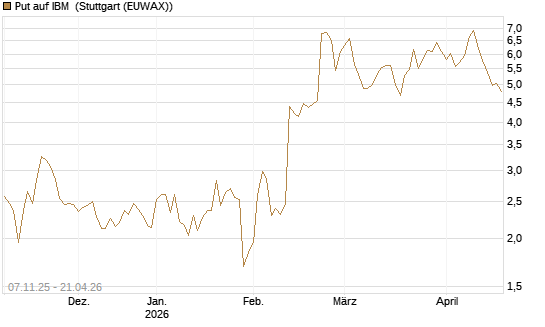 Put auf IBM [J.P. Morgan Structured Products B.V.] Chart