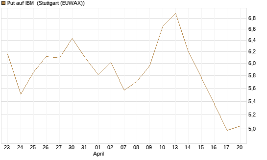 Put auf IBM [J.P. Morgan Structured Products B.V.] Chart