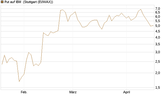 Put auf IBM [J.P. Morgan Structured Products B.V.] Chart