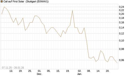 Call auf First Solar [J.P. Morgan Structured Products B.V.] Chart