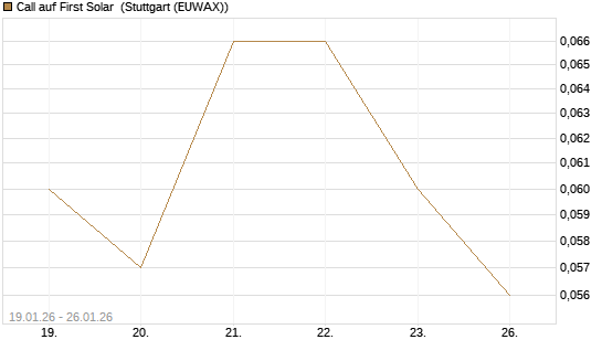 Call auf First Solar [J.P. Morgan Structured Products B.V.] Chart