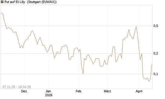 Put auf Eli Lilly [J.P. Morgan Structured Products B.V.] Chart