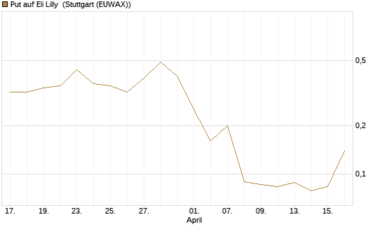 Put auf Eli Lilly [J.P. Morgan Structured Products B.V.] Chart