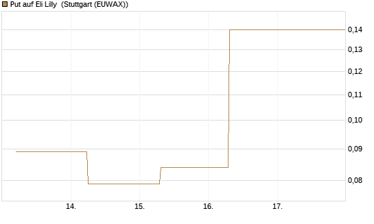 Put auf Eli Lilly [J.P. Morgan Structured Products B.V.] Chart