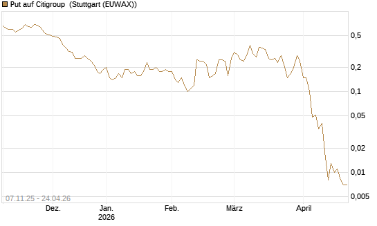 Put auf Citigroup [J.P. Morgan Structured Products B.V.] Chart
