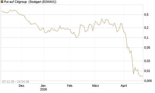 Put auf Citigroup [J.P. Morgan Structured Products B.V.] Chart