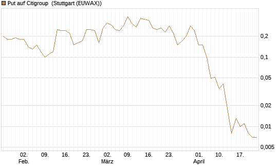 Put auf Citigroup [J.P. Morgan Structured Products B.V.] Chart