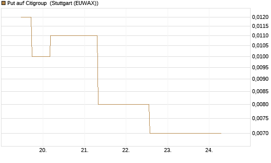 Put auf Citigroup [J.P. Morgan Structured Products B.V.] Chart