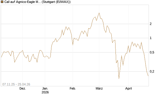 Call auf Agnico-Eagle Mines [J.P. Morgan Structured Products B.V.] Chart