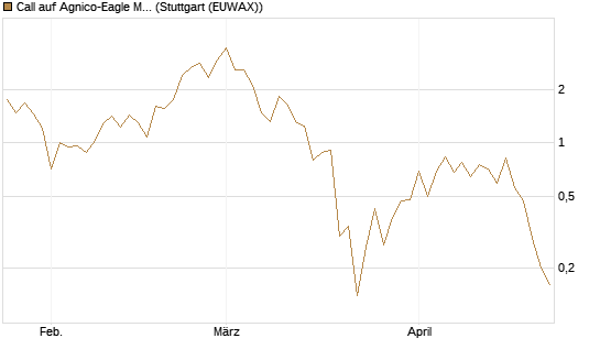 Call auf Agnico-Eagle Mines [J.P. Morgan Structured Products B.V.] Chart