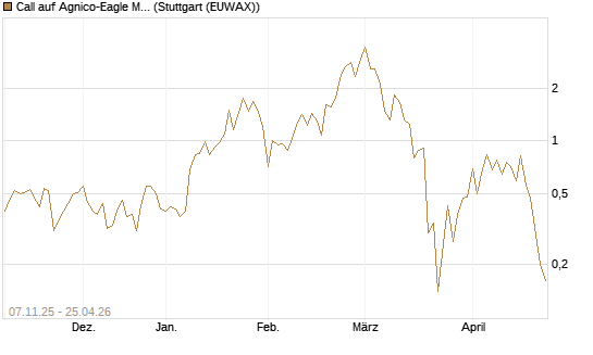 Call auf Agnico-Eagle Mines [J.P. Morgan Structured Products B.V.] Chart