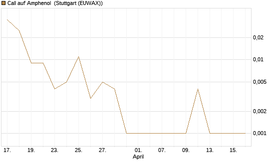 Call auf Amphenol [J.P. Morgan Structured Products B.V.] Chart