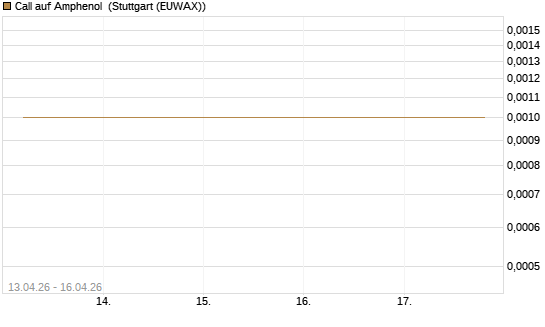 Call auf Amphenol [J.P. Morgan Structured Products B.V.] Chart
