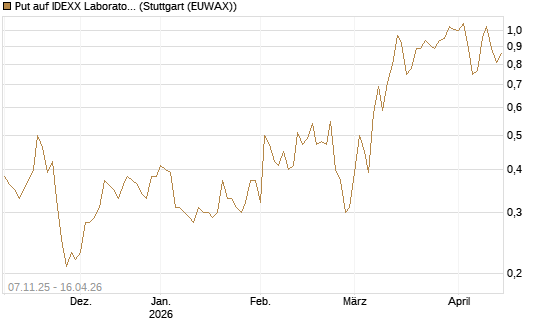 Put auf IDEXX Laboratories [J.P. Morgan Structured Products B.V.] Chart