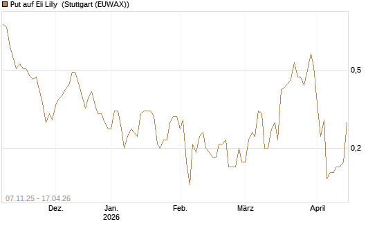 Put auf Eli Lilly [J.P. Morgan Structured Products B.V.] Chart