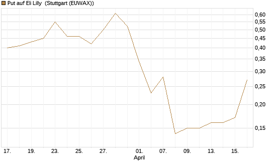 Put auf Eli Lilly [J.P. Morgan Structured Products B.V.] Chart