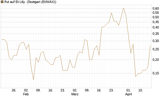 Put auf Eli Lilly [J.P. Morgan Structured Products B.V.] Chart