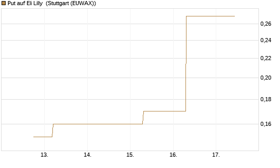 Put auf Eli Lilly [J.P. Morgan Structured Products B.V.] Chart