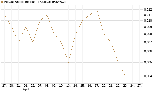 Put auf Antero Resources [J.P. Morgan Structured Products B.V.] Chart