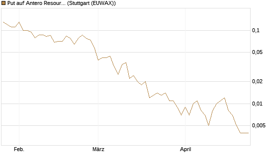 Put auf Antero Resources [J.P. Morgan Structured Products B.V.] Chart