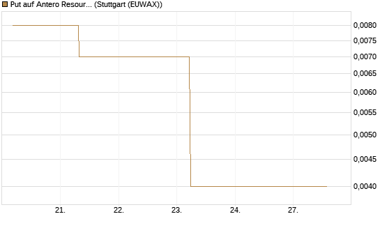 Put auf Antero Resources [J.P. Morgan Structured Products B.V.] Chart