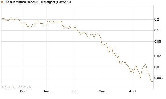 Put auf Antero Resources [J.P. Morgan Structured Products B.V.] Chart