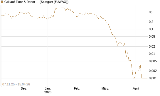 Call auf Floor & Decor Holdings [J.P. Morgan Structured Products B.V.] Chart