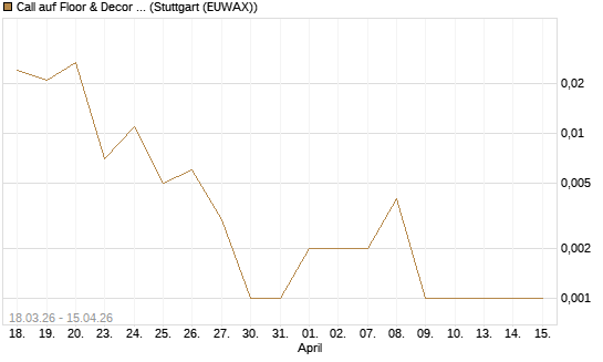 Call auf Floor & Decor Holdings [J.P. Morgan Structured Products B.V.] Chart