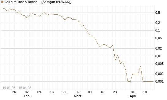 Call auf Floor & Decor Holdings [J.P. Morgan Structured Products B.V.] Chart