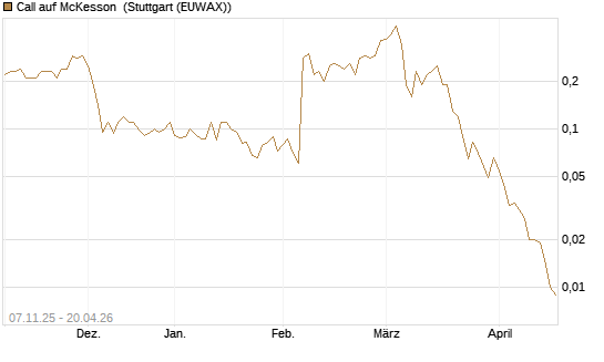 Call auf McKesson [J.P. Morgan Structured Products B.V.] Chart