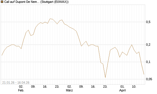 Call auf Dupont De Nemours [J.P. Morgan Structured Products B.V.] Chart