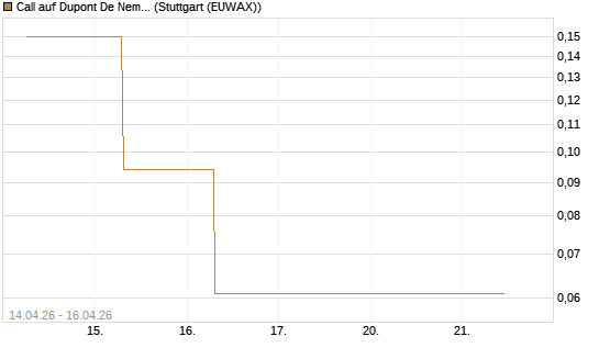 Call auf Dupont De Nemours [J.P. Morgan Structured Products B.V.] Chart