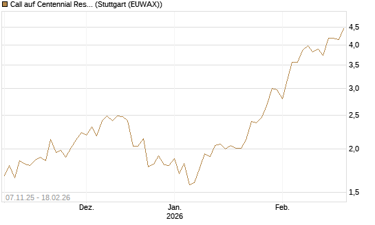 Call auf Centennial Resource Development [J.P. Morgan Structured Products B.V.] Chart