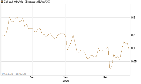 Call auf AbbVie [J.P. Morgan Structured Products B.V.] Chart