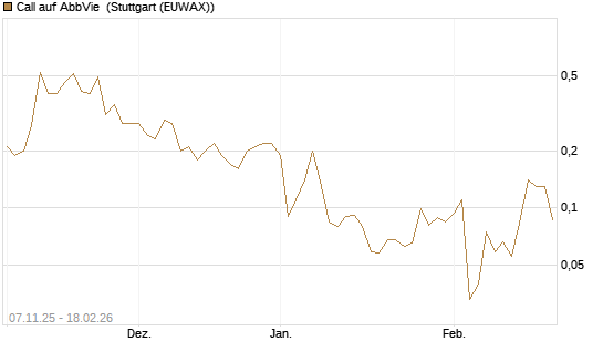 Call auf AbbVie [J.P. Morgan Structured Products B.V.] Chart