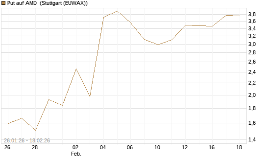 Put auf AMD [J.P. Morgan Structured Products B.V.] Chart