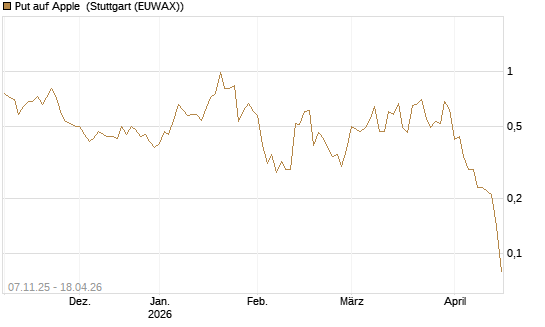 Put auf Apple [J.P. Morgan Structured Products B.V.] Chart