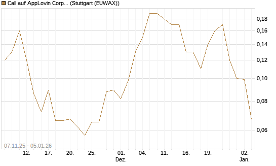 Call auf AppLovin Corp [J.P. Morgan Structured Products B.V.] Chart