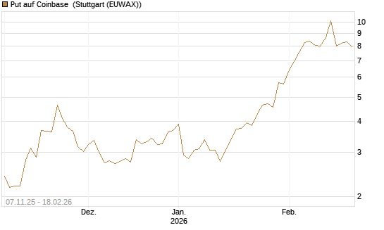 Put auf Coinbase [J.P. Morgan Structured Products B.V.] Chart