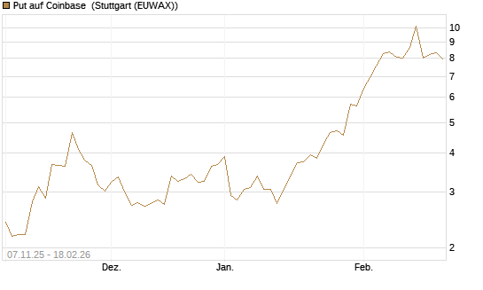 Put auf Coinbase [J.P. Morgan Structured Products B.V.] Chart