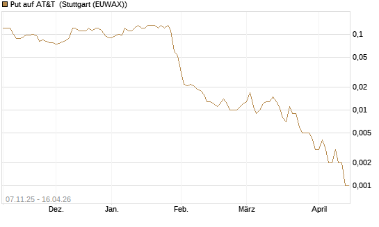 Put auf AT&T [J.P. Morgan Structured Products B.V.] Chart