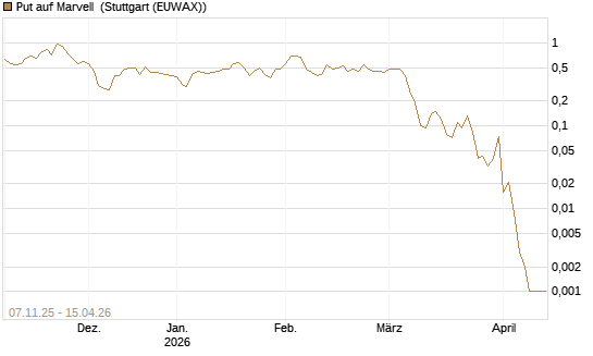 Put auf Marvell [J.P. Morgan Structured Products B.V.] Chart