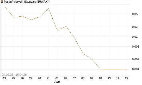Put auf Marvell [J.P. Morgan Structured Products B.V.] Chart