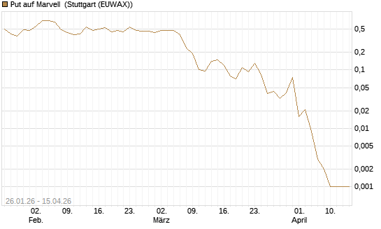 Put auf Marvell [J.P. Morgan Structured Products B.V.] Chart